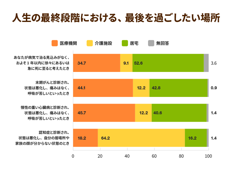 人生の最終段階における、最期を過ごしたい場所
