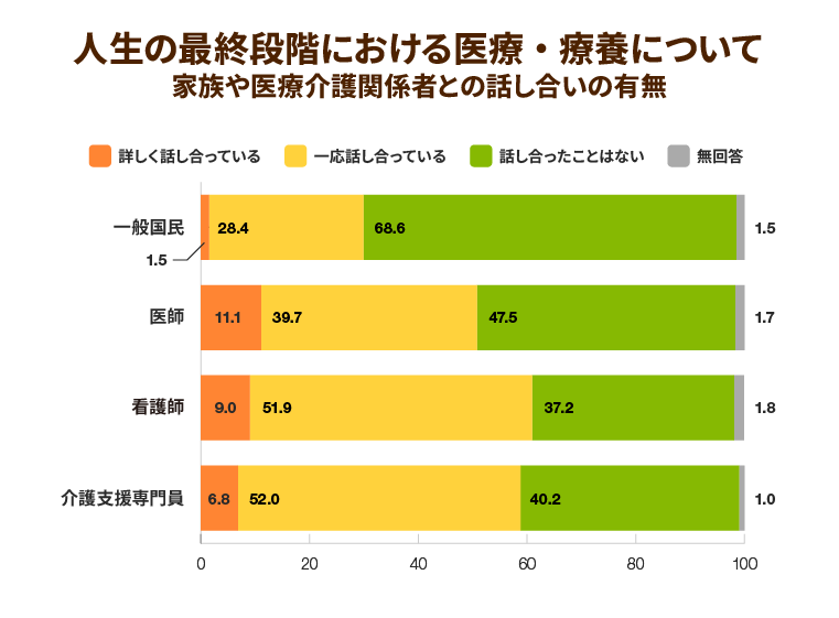 人生の最終段階における医療・療養について家族や医療関係者との話し合いの有無