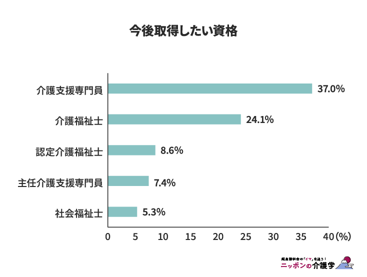 今後取得したい資格（図版作成：編集部）