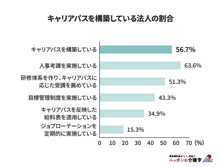 キャリアパスを構築している介護施設の割合（図版作成：編集部）