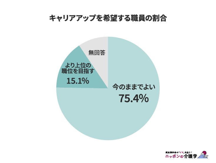 キャリアアップを希望する職員の割合（図版作成：編集部）