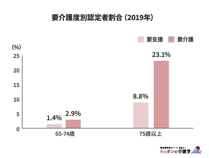 要介護度別認定者割合(図版作成:編集部)