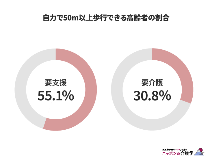 自力で50m以上歩行できる高齢者の割合(図版作成:編集部)