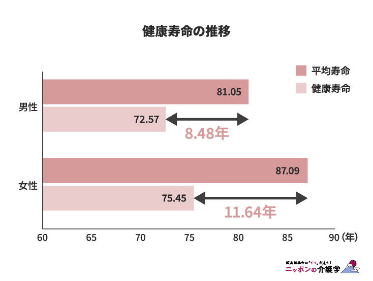男女別健康寿命の比較(図版作成:編集部)