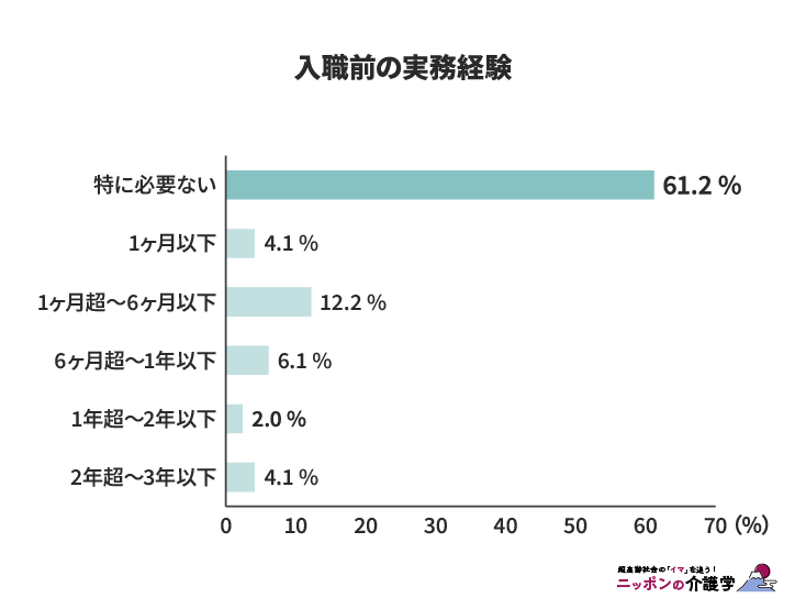入職前の実務経験（図版作成：編集部）