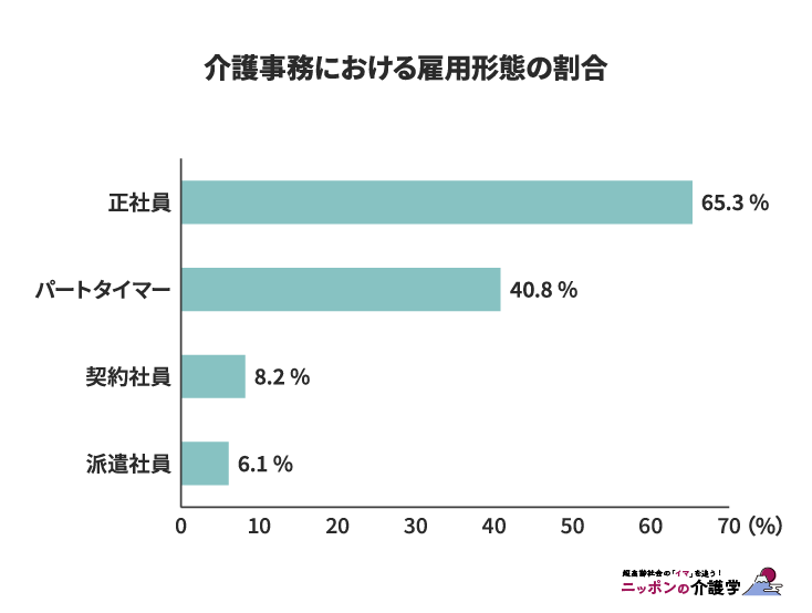 介護事務でよくみられる雇用形態の割合（図版作成：編集部）