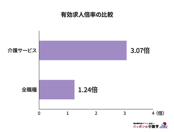 介護サービス職の有効求人倍率と全職種平均の比較（図版作成：編集部）