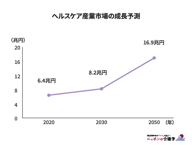 ヘルスケア産業市場の成長予測（図版作成：編集部）