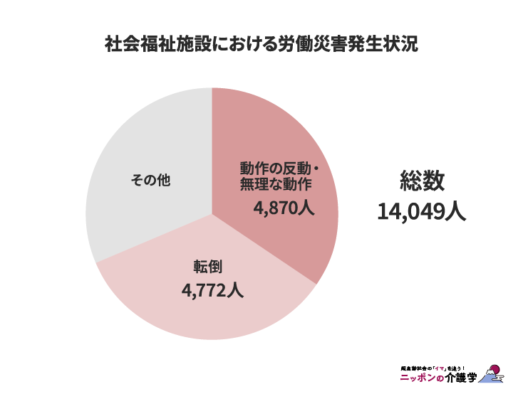 社会福祉施設における労働災害発生状況（図版作成：編集部）