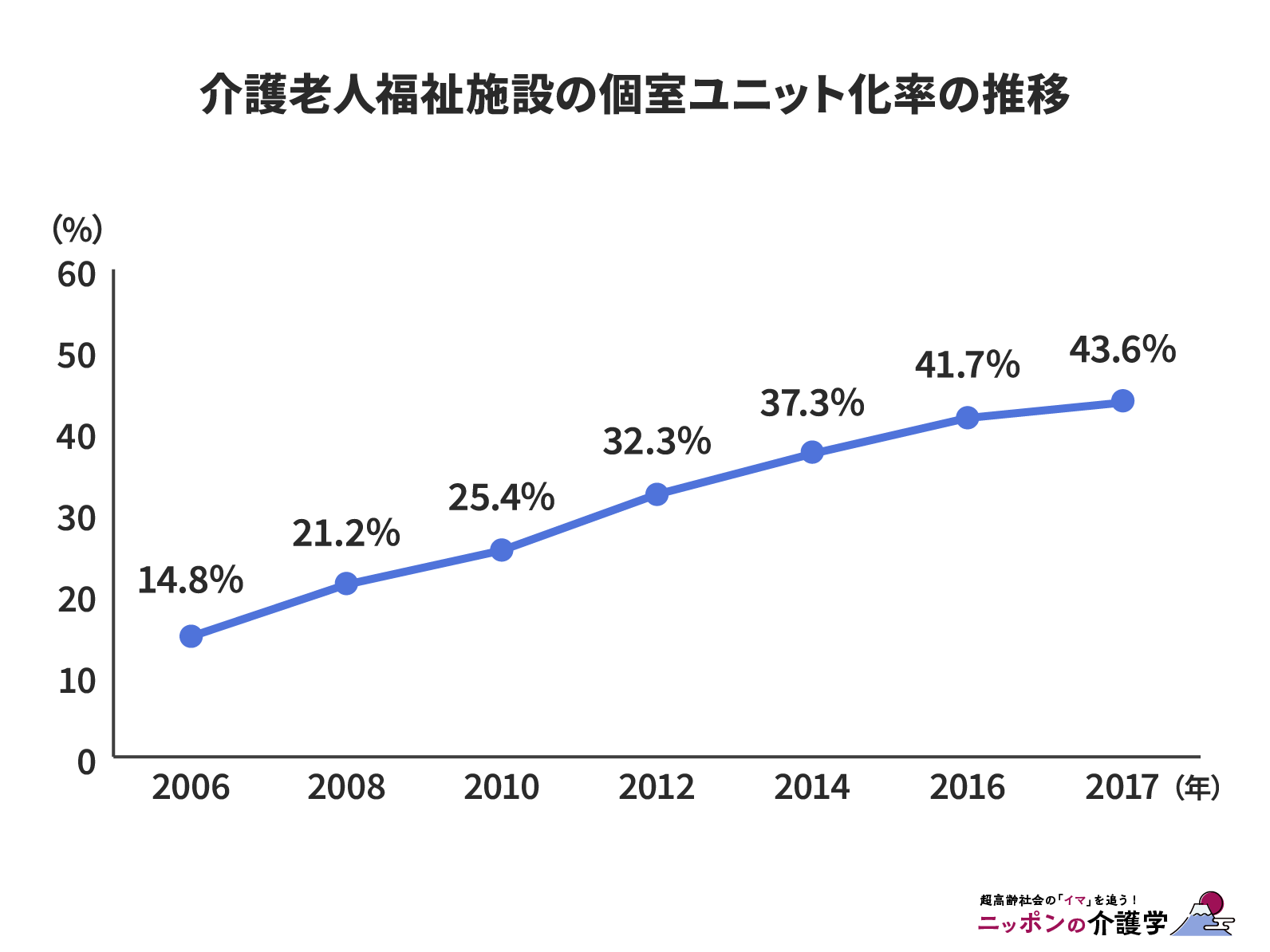 介護老人福祉施設の個室ユニット化率（定員数）の推移（図版作成：編集部）