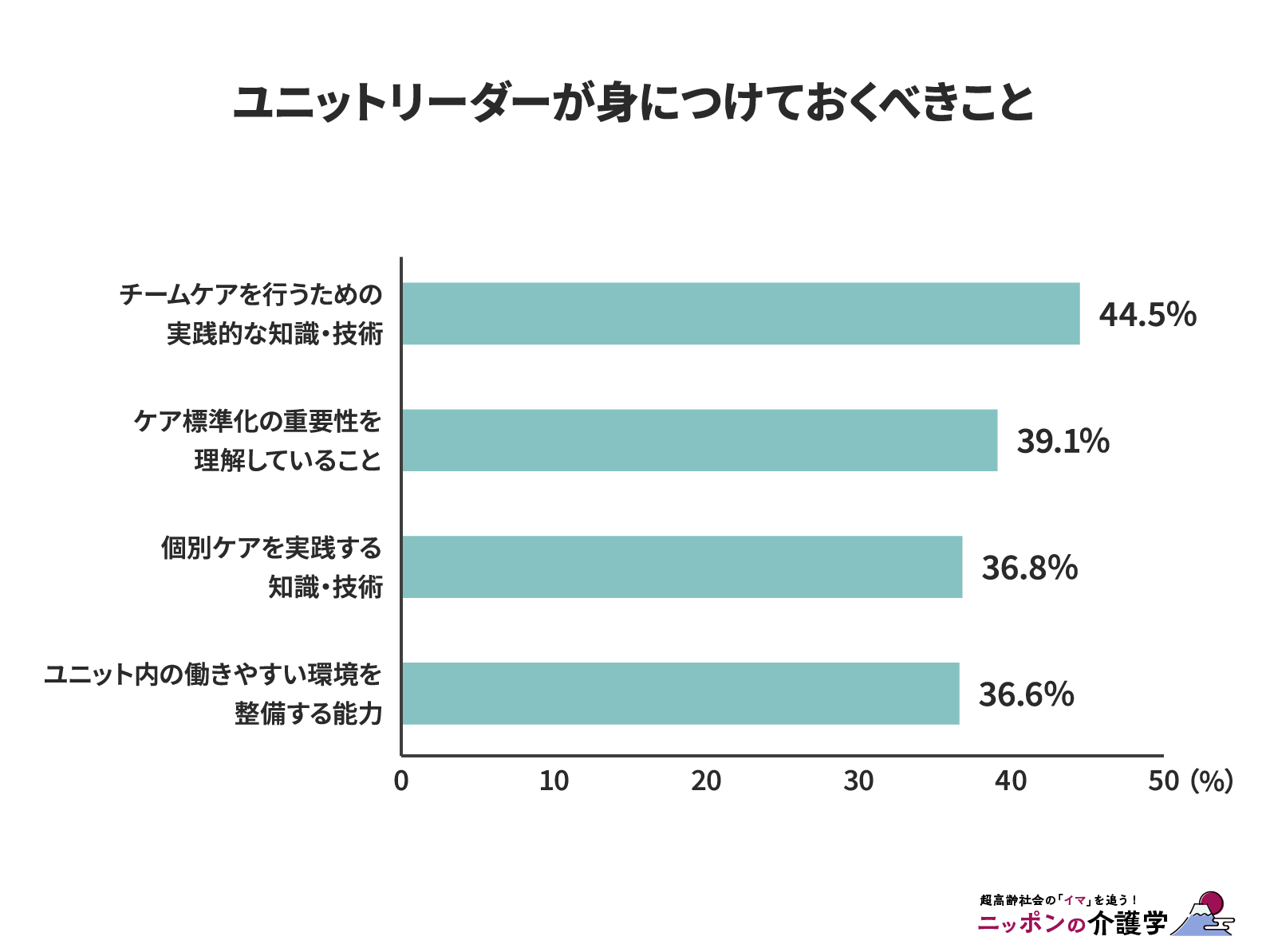 ユニットリーダーが身につけておくべきこと（図版作成：編集部）