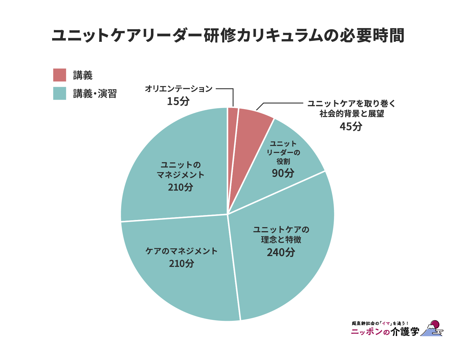ユニットケアリーダー研修カリキュラムの必要時間（図版作成：編集部）