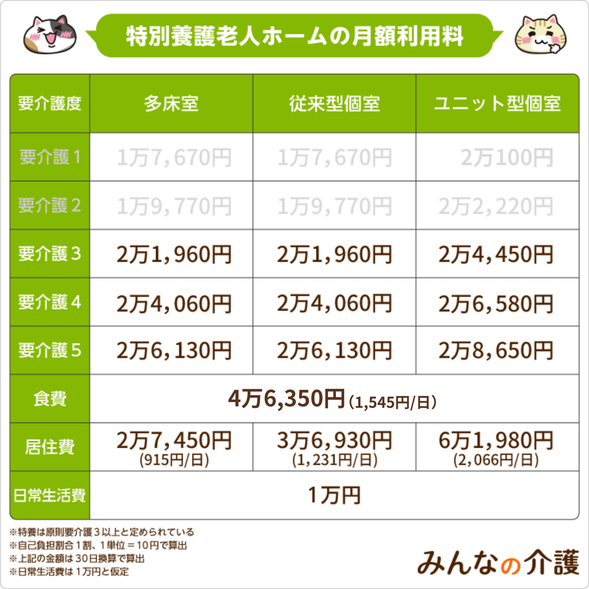 特 養 老人 ホーム 費用