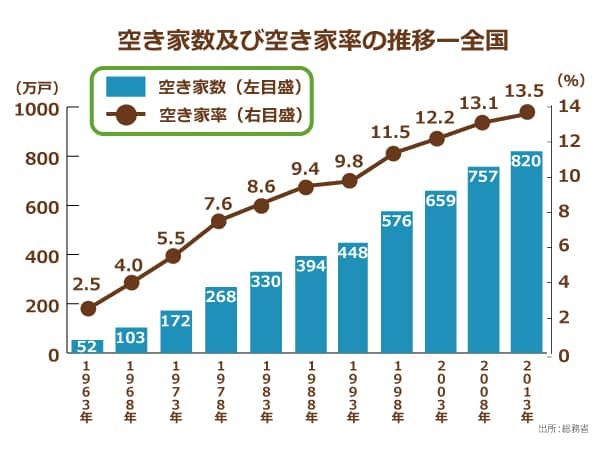空き家数及び空き家率の推移