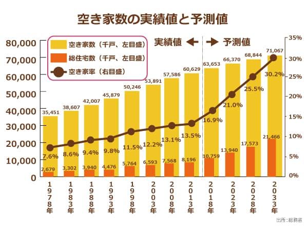 空き家数の実績値と予測値